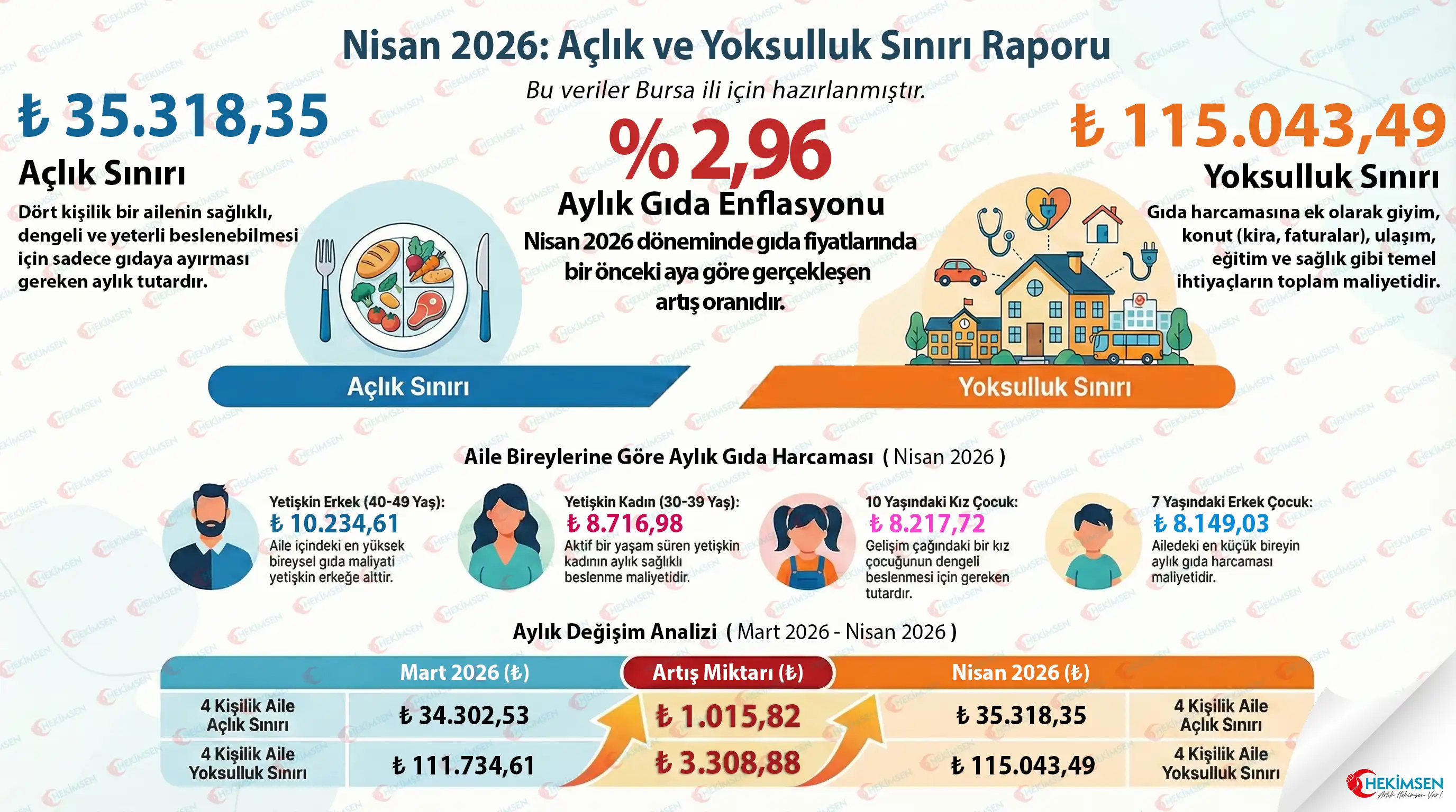 Hekimsen Nisan 2026 Açlık ve Yoksulluk Sınırı Raporu